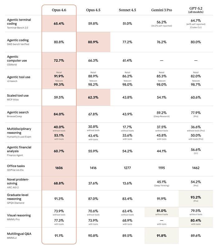 Opus 4.6 Performance on tasks and agentic capabilities
