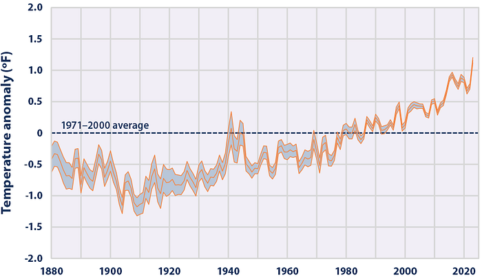 Rise in global sea-surface temperature since the 1880s