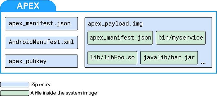 APEX file internal srtucture