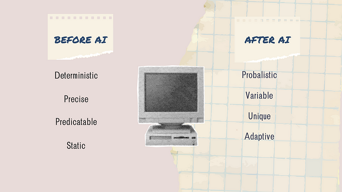 A collage image with an old computer in the middle. Once side reads “Before Ai: Deterministic, Precise, Predicatable, Static.” the other side “After AI: Probalistic, Variable, Unique and Adaptive”.