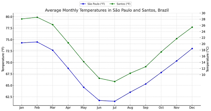 A chart showing lines indicating average monthly temperatures in São Paulo and Santos, Brazil