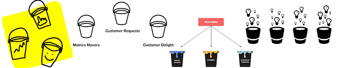Three feature buckets prioritization examples