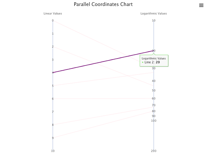 A parallel coordinates chart with a purple hovered line
