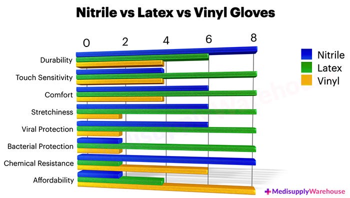Nitrile, Latex and Vinyl Glove Differences | Medium