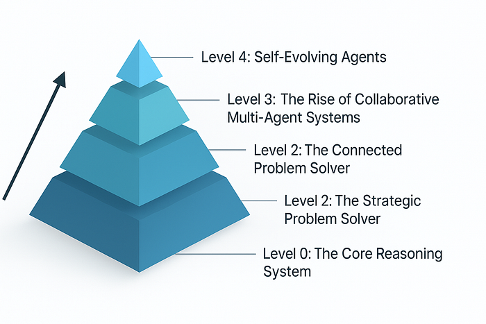 Building and Orchestrating Multi-Agent Systems with ADK