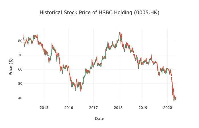 Stock price history clearance chart