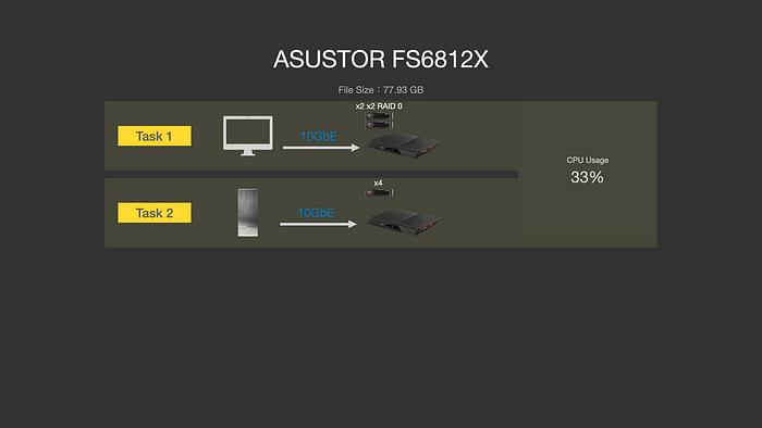 ASUSTOR FS68 系列依舊一支獨秀，12 支 M.2、雙 USB4、雙 10GbE、PCIe Gen4