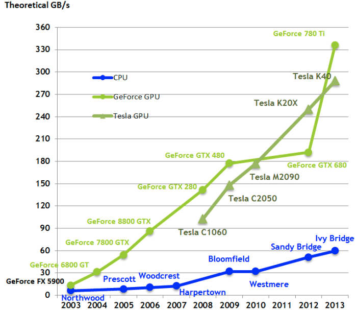 Do we really need GPU for Deep Learning? - CPU vs GPU | by Shachi Shah |  Medium