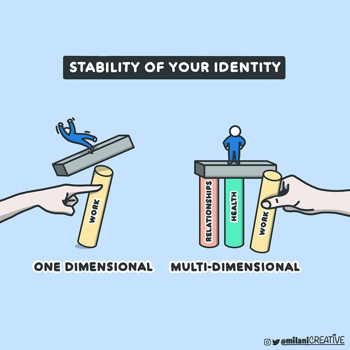 Image showing that stability of identity depends on achieving multidimensional success.