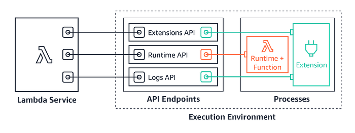 AWS Lambda Service Architecture