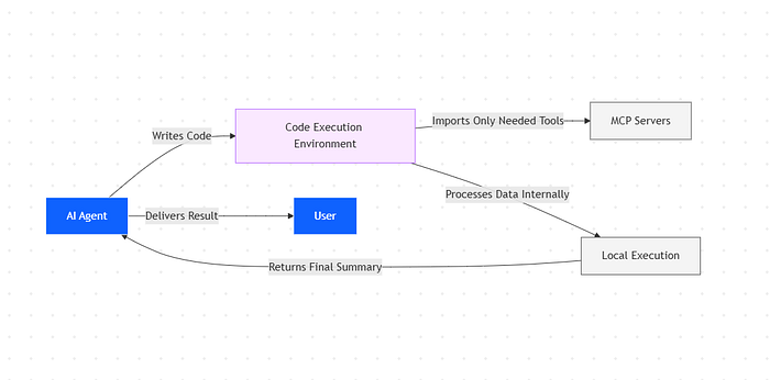Code execution with MCP