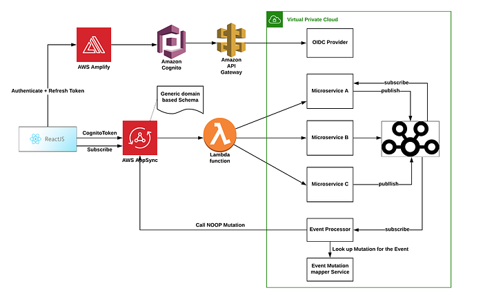 Appsync NOOP Mutation for back-channel integration