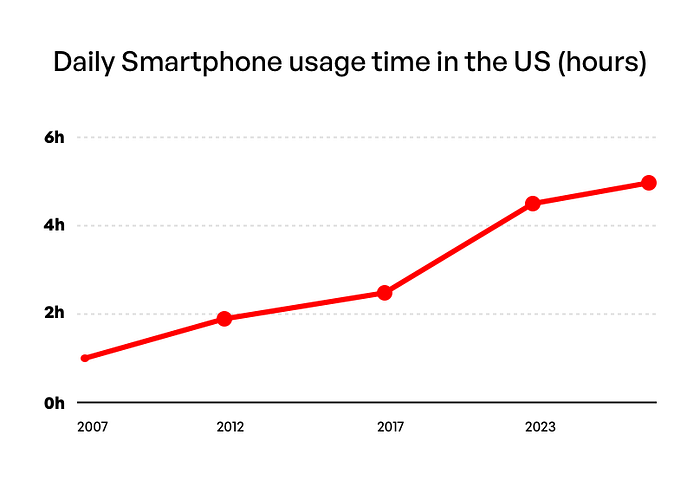Smartphone usage time in the US over the years