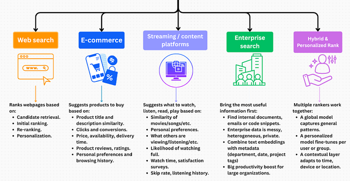 Real-world Search Ranking Applications