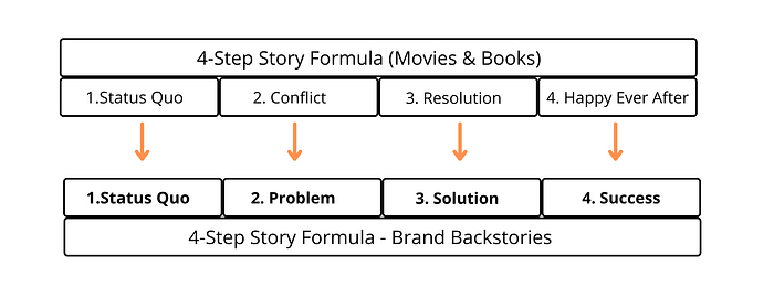 a graphic that shows the 4-Step Story formula in Movies, and then translated into Brand stories