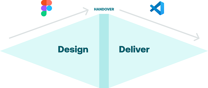 Diagram showing handover between Figma (Design) and VS Code (Deliver) with a divided diamond shape representing the separation between design and development phases.