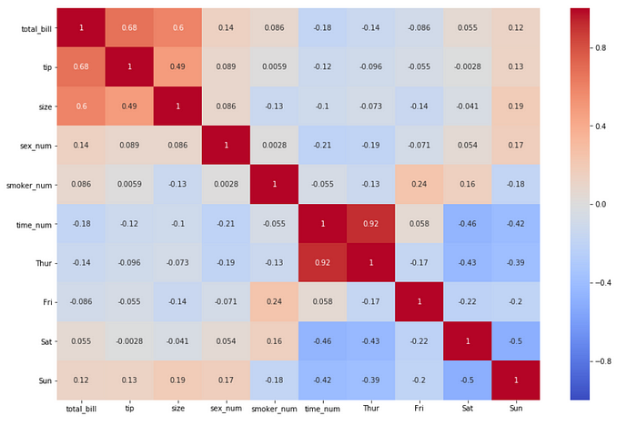 Seaborn Heatmaps 13 Ways To Customize Correlation Matrix Visualizations Comet