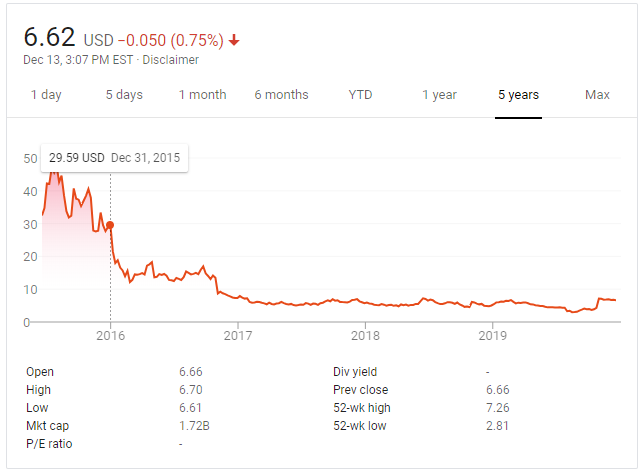 A stock chart that goes down sharply at the beginning of 2016 and continues downwards