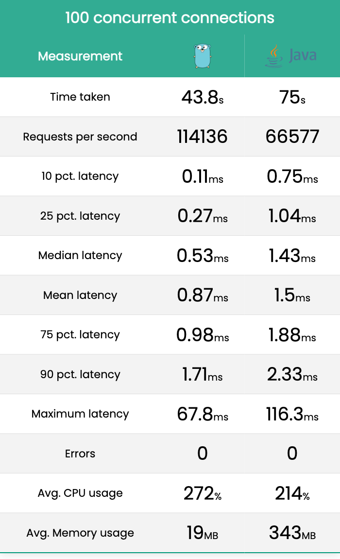 Go vs Java: Native HTTP server performance comparison for hello world ...