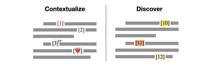 Left: Titled “contextualize” at the top, followed by a paragraph figure with 4 inline citations. Citation 1 is red, 2 is green, 3 is overlaid with a red quotation mark, and 4 is overlaid with a red heart emoji. Right: Titled “Discover” at the top, followed by a paragraph figure with 3 inline citations. Citation 12 is highlighted in light yellow, and citation 10 is highlighted in a more saturated yellow. Citation 13 is highlighted in a very saturated yellow-orange color.