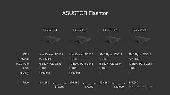 ASUSTOR FS68 系列依舊一支獨秀，12 支 M.2、雙 USB4、雙 10GbE、PCIe Gen4