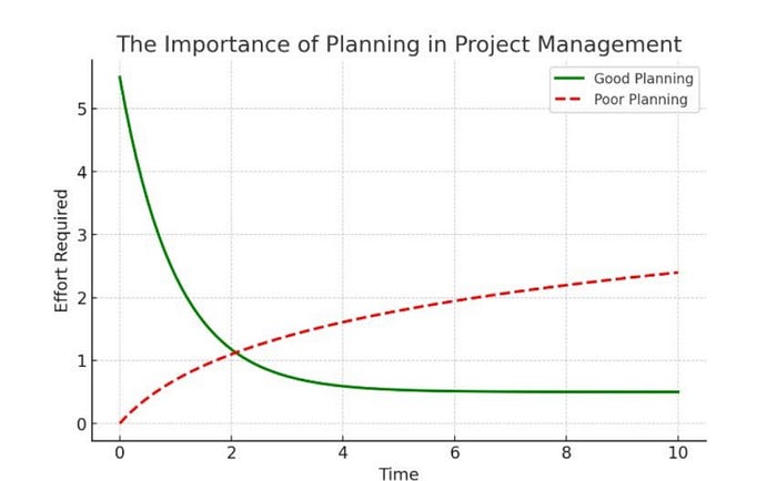 The Importance of Planning in Project Management