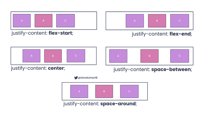 justify-content property