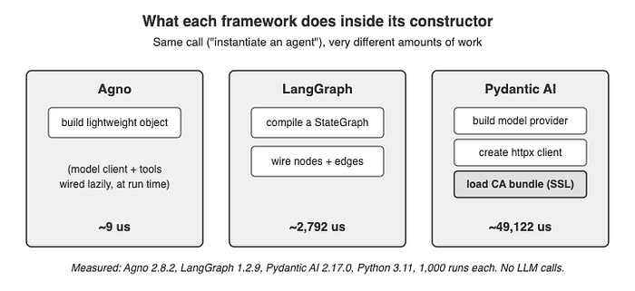Agno Says It Builds Agents 529× Faster Than LangGraph. I Measured What That Actually Buys You