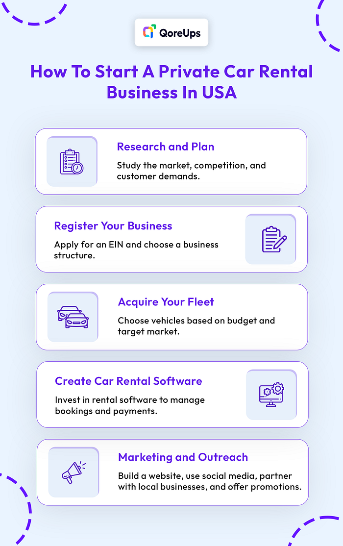 This Image Describes The Steps To Start A Private Car Rental Business In USA
