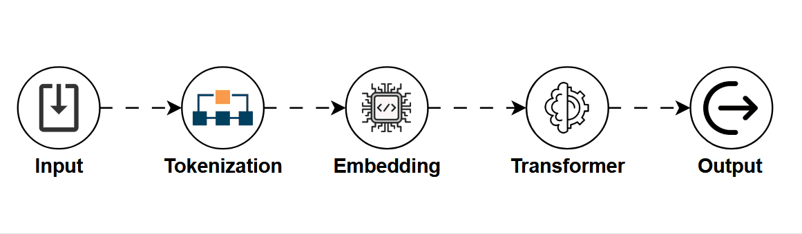 A block diagram showing input → tokenization → embedding → transformer layers → output