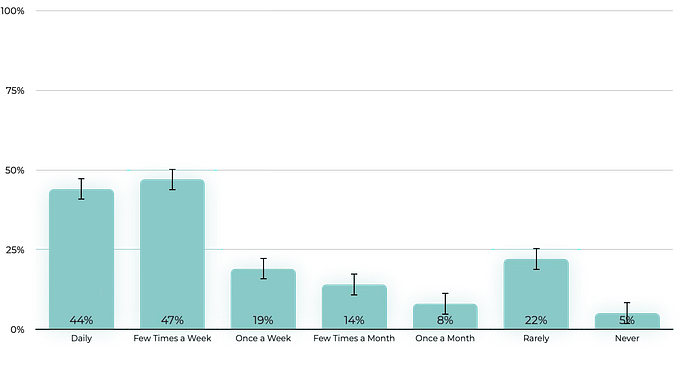 A graph showing users’ reading frequency