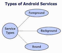 Android Services | by Hüseyin Özkoç - Freedium