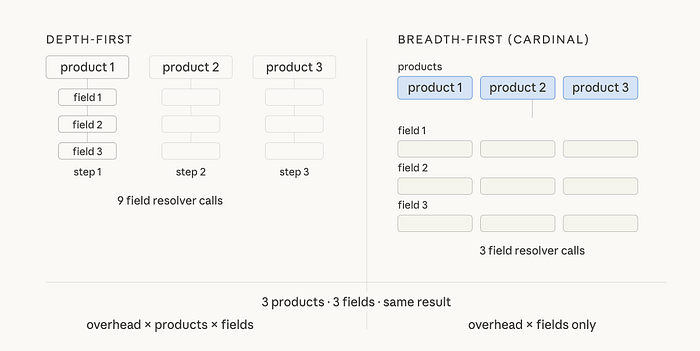 Shopify Rethinks GraphQL Execution With Cardinal