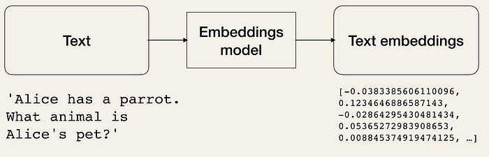 Text embedding models take a text as an input and output its numerical representation as a list of floats