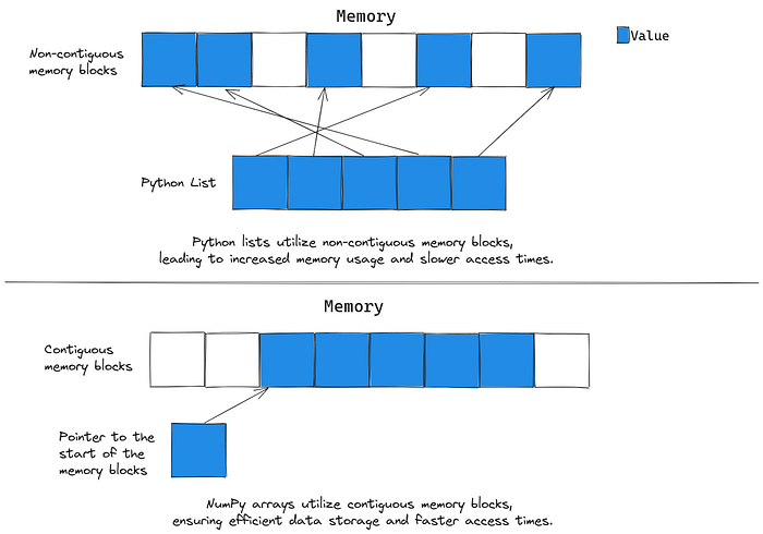 memory allocation in Python list and Numpy