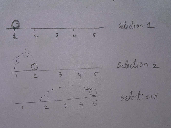 An image of white boarding my solution to see the ball movement