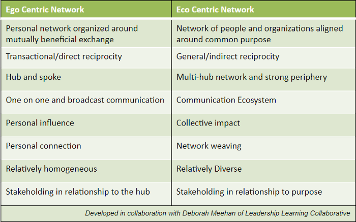 Ego-centric vs. eco-centric networks | by Itamar Goldminz | Org Hacking