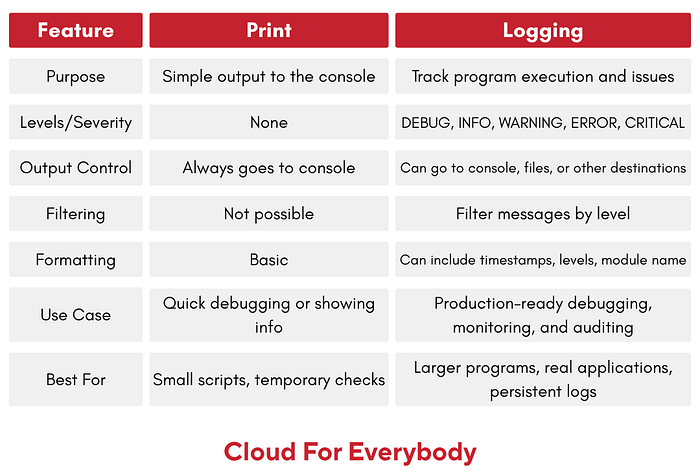 Print vs Logging in Python When to Use Each — Logging in Python A Complete Practical Guide
