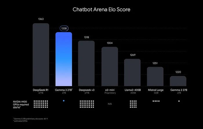 Chatbot Arena Elo Score of Gemma 3 against other top AI models