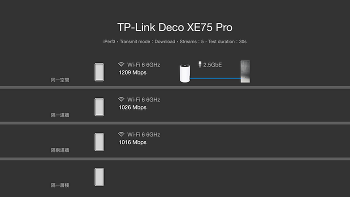XE75 Pro 新頻段,獨享 6GHz 速度實測超過 12 XE75 Pro 新頻段,獨享 6GHz 速度實測超過 12
