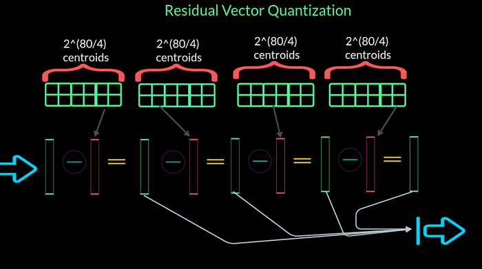 MusicGen from Meta AI — Model Architecture, Vector Quantization and Model Conditining explained