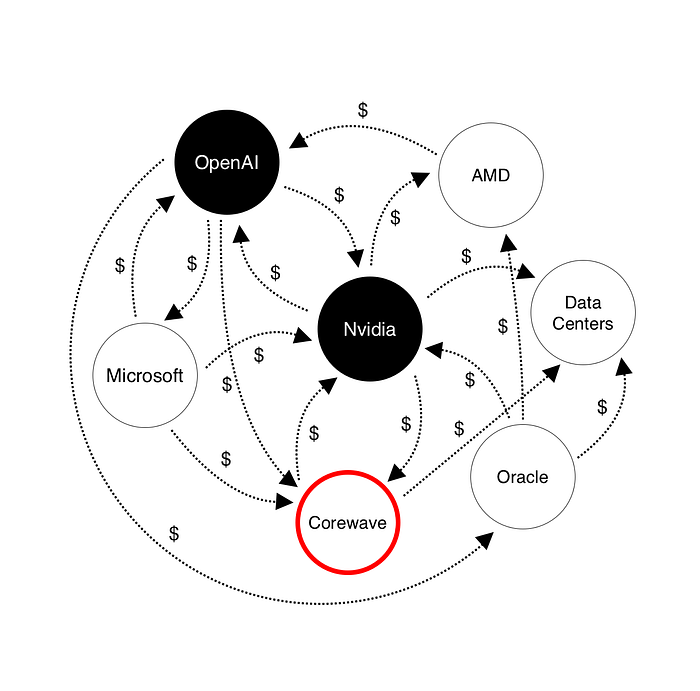 Circular economy of AI companies