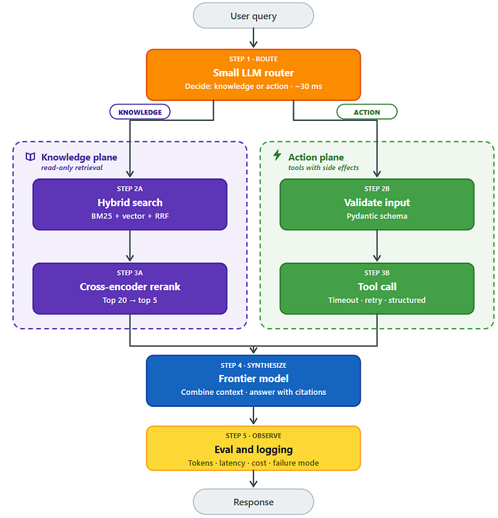 From Demo to Disaster: 5 Hard Lessons Learned Launching a RAG + MCP Agent