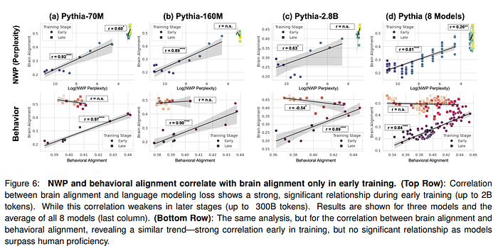 This study analyzes the alignment of large language models (LLMs) with the human brain’s language network across 34 training checkpoints. It reveals that brain alignment closely tracks formal linguistic competence, such as linguistic rules, while functional competence, including reasoning, develops less strongly. The research also shows that model size isn’t a reliable predictor of brain alignment and highlights opportunities to improve future LLMs for better language performance.