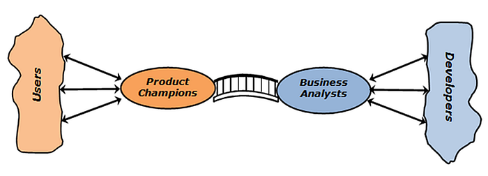 A figure that shows a body of users with arrows going to an oval labeled Product Champions, with a bridge to an oval labeled Business Analysts that has arrows going to a body of developers.