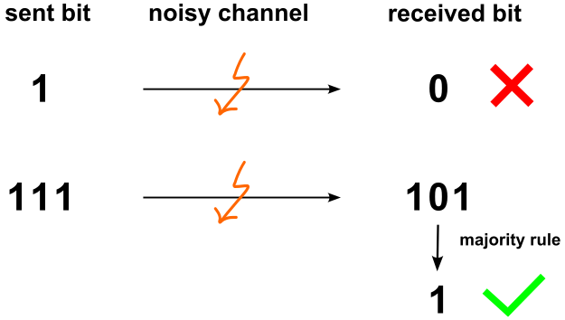 Redundancy and majority rule to make (classical) information resiliant to noise. Image by Author.