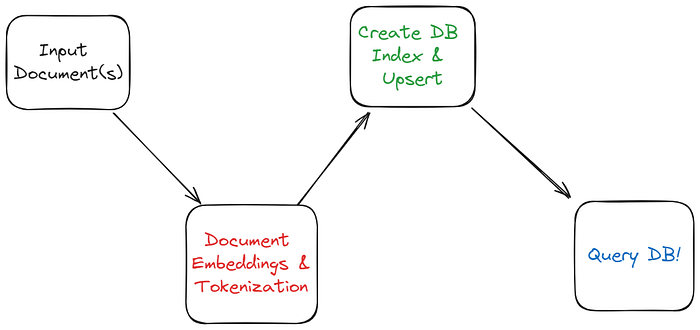 Use Pinecone Vector DB For Querying Custom Documents