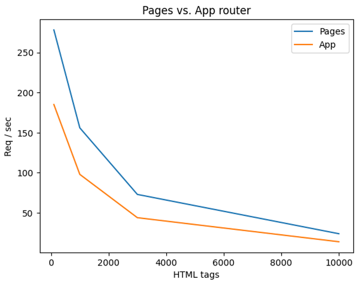 Pages vs. App router Next.js performance