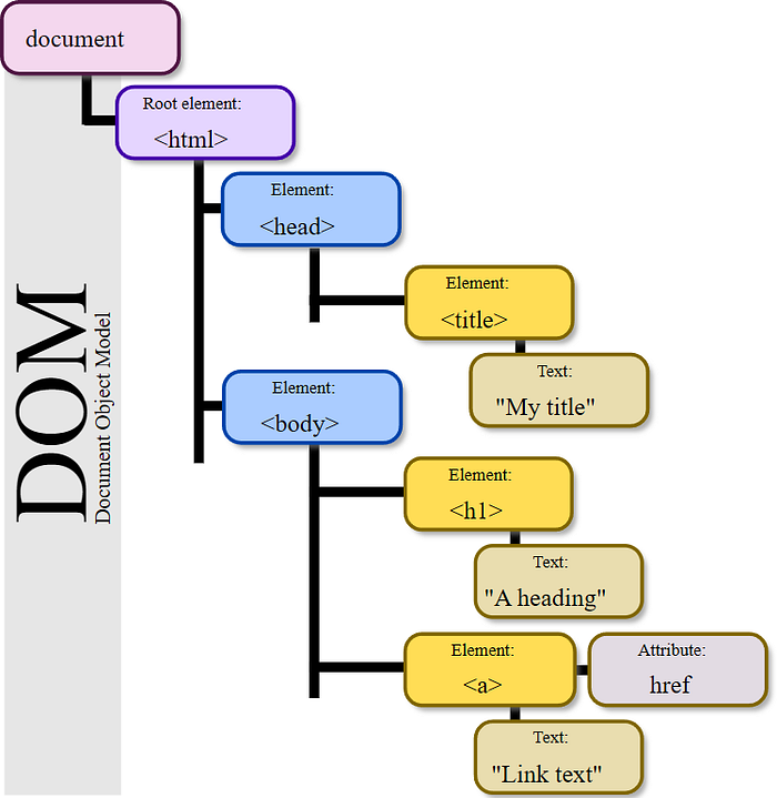Document Object Model tree of an HTML page