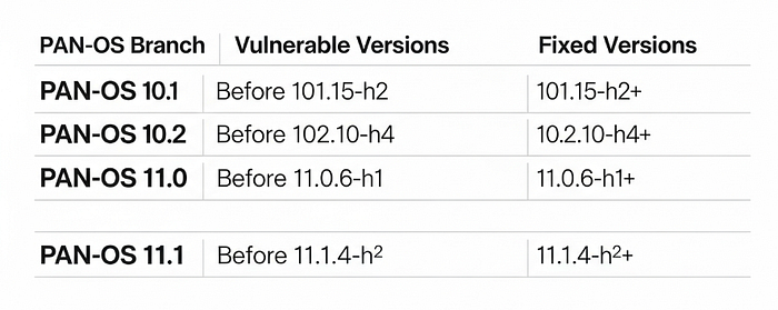 Affected PAN-OS Versions